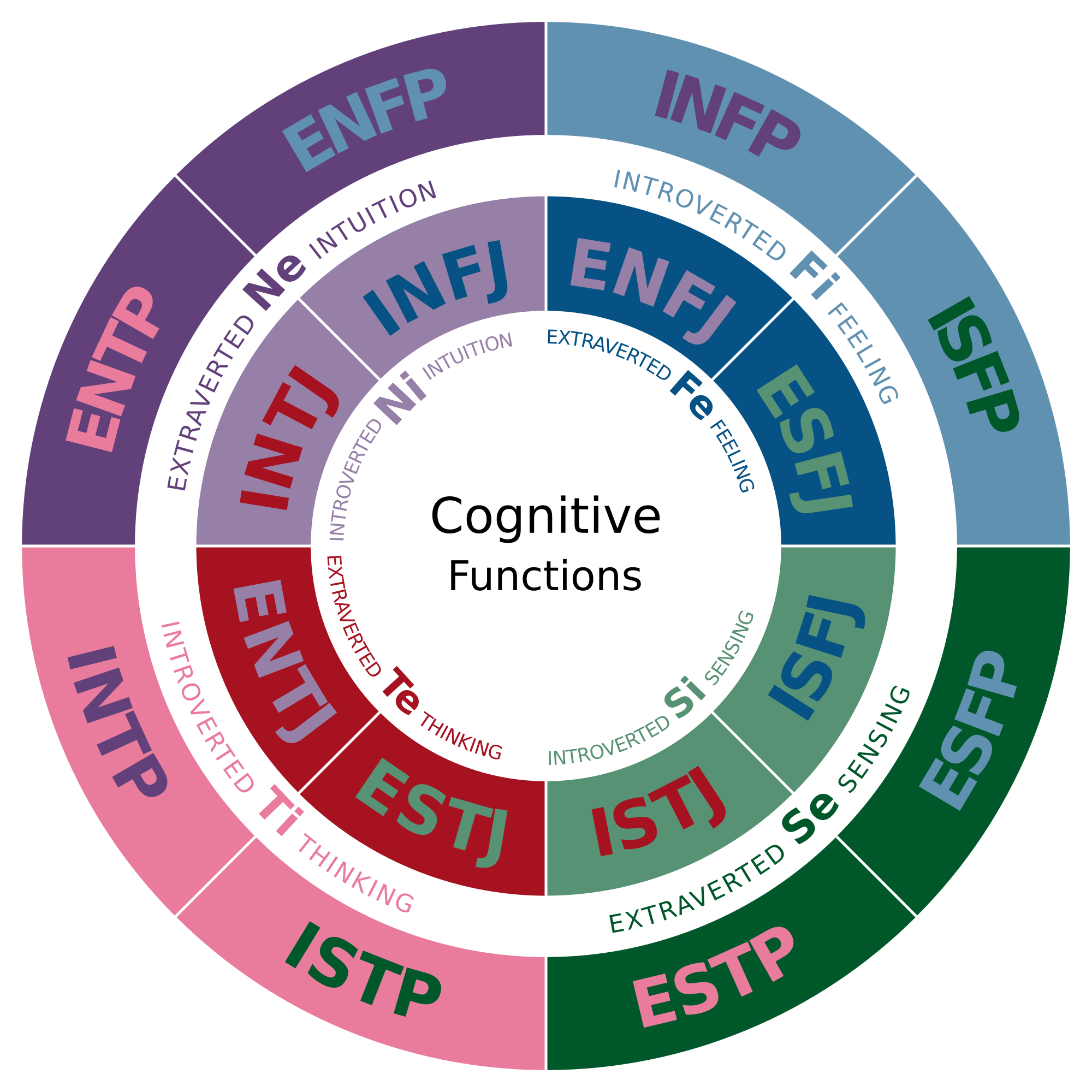 The Best Careers by MBTI Personality Type